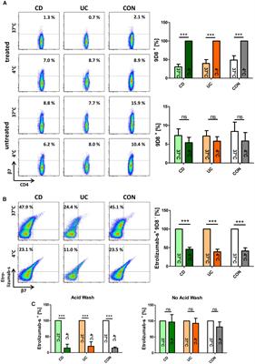 Frontiers Cellular Mechanisms Of Etrolizumab Treatment In